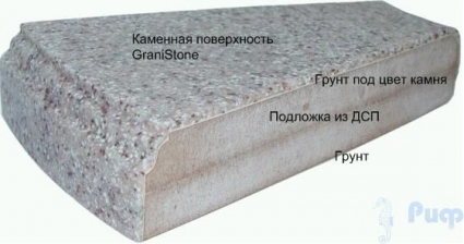 Состав изделий из GraniStone